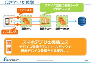 リクエスト
124
起きていた現象
レスポンス
スマホアプリの実装ミス
デバイス登録完了のコールバックで
再度デバイス登録をする実装に。
原
因
デバイス登録の無限ループ
が起きていた
登録API 登録Worker登録キュー
(C) Recruit Technologies Co.,Ltd. All rights reserved.
 
