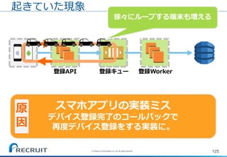 125
起きていた現象
スマホアプリの実装ミス
デバイス登録完了のコールバックで
再度デバイス登録をする実装に。
原
因
登録API 登録Worker登録キュー
(C) Recruit Technologies Co.,Ltd. All rights reserved.
徐々にループする端末も増える
 