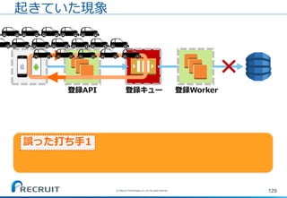129
起きていた現象
登録API 登録キュー 登録Worker
(C) Recruit Technologies Co.,Ltd. All rights reserved.
誤った打ち手1
 