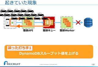 130
起きていた現象
登録API 登録キュー 登録Worker
(C) Recruit Technologies Co.,Ltd. All rights reserved.
DynamoDBスループット値を上げる
誤った打ち手1
 