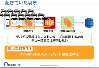 132
起きていた現象
登録API 登録キュー 登録Worker
(C) Recruit Technologies Co.,Ltd. All rights reserved.
デバイス登録リクエストのループは継続するため
キュー詰まりは解消しない
DynamoDBスループット値を上げる
誤った打ち手1
 
