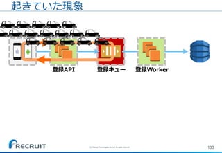 133
起きていた現象
登録API 登録キュー 登録Worker
(C) Recruit Technologies Co.,Ltd. All rights reserved.
 