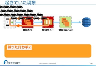 136
起きていた現象
登録API 登録キュー 登録Worker
(C) Recruit Technologies Co.,Ltd. All rights reserved.
誤った打ち手2
 