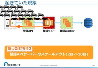 138
起きていた現象
登録API 登録キュー 登録Worker
(C) Recruit Technologies Co.,Ltd. All rights reserved.
登録APIサーバーのスケールアウト(2台->10台)
誤った打ち手2
 