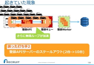 139
起きていた現象
登録API 登録キュー 登録Worker
(C) Recruit Technologies Co.,Ltd. All rights reserved.
登録APIサーバーのスケールアウト(2台->10台)
誤った打ち手2
さらに無限ループが加速
 