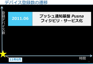 14
デバイス登録数の遷移
11年6月
プッシュ通知基盤 Pusna
フィジビリ・サービス化
時間
登
録
デ
バ
イ
ス
数
2011.06
 
