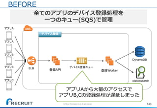 143(C) Recruit Technologies Co.,Ltd. All rights reserved.
登録API 登録Worker
デバイス登録キューELB
DynamoDB
elasticsearch
デバイス登録
アプリA
アプリA
アプリB
アプリB
アプリC
全てのアプリのデバイス登録処理を
一つのキュー(SQS)で管理
BEFORE
アプリAから大量のアクセスで
アプリB,Cの登録処理が遅延しまった
 