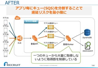 144(C) Recruit Technologies Co.,Ltd. All rights reserved.
登録API 登録Worker
アプリA登録キュー
ELB
DynamoDB
elasticsearch
デバイス登録
アプリA
アプリA
アプリB
アプリB
アプリC
一つのキューから大量に取得しな
いように取得数を制御している
アプリB登録キュー
アプリC登録キュー
アプリ毎にキュー(SQS)を分割することで
遅延リスクを最小限に
AFTER
 