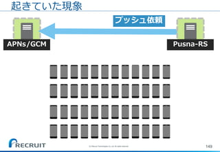 (C) Recruit Technologies Co.,Ltd. All rights reserved.
149
起きていた現象
APNs/GCM Pusna-RS
プッシュ依頼
 