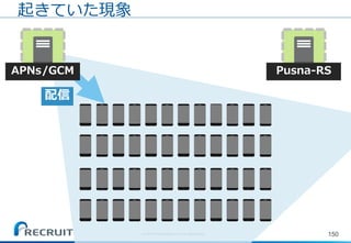 (C) Recruit Technologies Co.,Ltd. All rights reserved.
150
起きていた現象
APNs/GCM Pusna-RS
配信
 