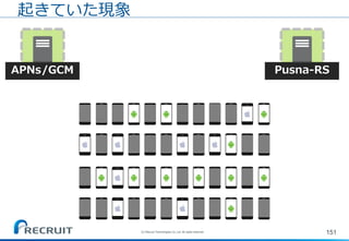 (C) Recruit Technologies Co.,Ltd. All rights reserved.
151
起きていた現象
APNs/GCM Pusna-RS
 