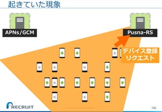 (C) Recruit Technologies Co.,Ltd. All rights reserved.
152
起きていた現象
APNs/GCM Pusna-RS
デバイス登録
リクエスト
 