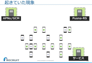 155
起きていた現象
APNs/GCM Pusna-RS
サービス
(C) Recruit Technologies Co.,Ltd. All rights reserved.
 