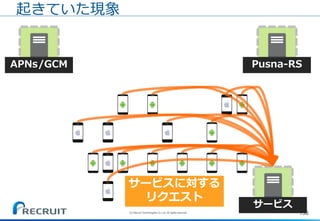 156
起きていた現象
APNs/GCM Pusna-RS
サービスに対する
リクエスト
サービス
(C) Recruit Technologies Co.,Ltd. All rights reserved.
 
