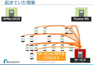 157
起きていた現象
APNs/GCM Pusna-RS
サービスに対する
リクエスト
サービス
(C) Recruit Technologies Co.,Ltd. All rights reserved.
 