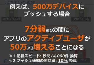 158
起きていた現象
APNs/GCM Pusna-RS
サービスに対する
リクエスト
サービス
例えば、500万デバイスに
プッシュする場合
7分弱※1の間に
アプリのアクティブユーザが
50万※2増えることになる
※1 配信スピード: 秒間14,000件 換算
※2 プッシュ通知の開封率: 10% 換算
 