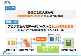 161
対応
配信Worker配信キュー APNs/GCM
READ
配信ごとに大まかな
秒間配信数を指定できるように修正
打ち手
修正内容
プログラム内でデータソースへのScan間隔を制御
することで配信速度をコントロール
一定間隔を置いて
アクセス
(C) Recruit Technologies Co.,Ltd. All rights reserved.
データソース
 