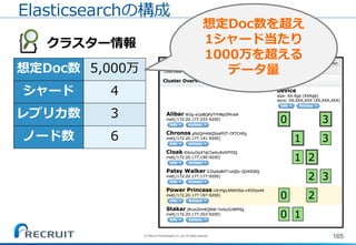 165
想定Doc数 5,000万
シャード 4
レプリカ数 3
ノード数 6
Elasticsearchの構成
クラスター情報
想定Doc数を超え
1シャード当たり
1000万を超える
データ量
(C) Recruit Technologies Co.,Ltd. All rights reserved.
 