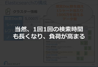 166
想定Doc数 5,000万
シャード 4
レプリカ数 3
ノード数 6
Elasticsearchの構成
クラスター情報
想定Doc数を超え
1シャード当たり
1000万を超える
データ量
当然、1回1回の検索時間
も長くなり、負荷が高まる
 