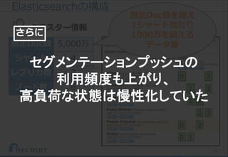 167
想定Doc数 5,000万
シャード 4
レプリカ数 3
ノード数 6
Elasticsearchの構成
クラスター情報
想定Doc数を超え
1シャード当たり
1000万を超える
データ量
セグメンテーションプッシュの
利用頻度も上がり、
高負荷な状態は慢性化していた
さらに
 