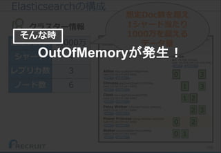 168
想定Doc数 5,000万
シャード 4
レプリカ数 3
ノード数 6
Elasticsearchの構成
クラスター情報
想定Doc数を超え
1シャード当たり
1000万を超える
データ量
OutOfMemoryが発生！
そんな時
 