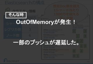 169
想定Doc数 5,000万
シャード 4
レプリカ数 3
ノード数 6
Elasticsearchの構成
クラスター情報
想定Doc数を超え
1シャード当たり
1000万を超える
データ量
OutOfMemoryが発生！
一部のプッシュが遅延した。
そんな時
 