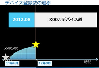 17
デバイス登録数の遷移
X,000,000
11年6月 13年5月 13年7月12年8月
X00万デバイス越
時間
2012.08
 
