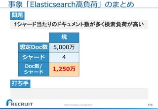 170
打ち手
1シャード当たりのドキュメント数が多く検索負荷が高い
問題
事象「Elasticsearch高負荷」のまとめ
シャード
想定Doc数
Doc数/
シャード
4
5,000万
現
1,250万
(C) Recruit Technologies Co.,Ltd. All rights reserved.
 