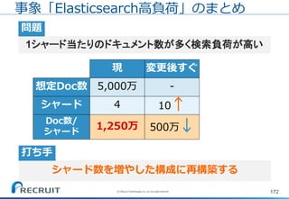 172
シャード数を増やした構成に再構築する
打ち手
1シャード当たりのドキュメント数が多く検索負荷が高い
問題
事象「Elasticsearch高負荷」のまとめ
シャード 10↑
-想定Doc数
変更後すぐ
500万↓Doc数/
シャード
4
5,000万
現
1,250万
(C) Recruit Technologies Co.,Ltd. All rights reserved.
 