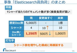 173
シャード数を増やした構成に再構築する
打ち手
1シャード当たりのドキュメント数が多く検索負荷が高い
問題
事象「Elasticsearch高負荷」のまとめ
シャード 10↑
-想定Doc数
変更後すぐ
500万↓Doc数/
シャード
未来
10
1億
1,000万
4
5,000万
現
1,250万
(C) Recruit Technologies Co.,Ltd. All rights reserved.
 