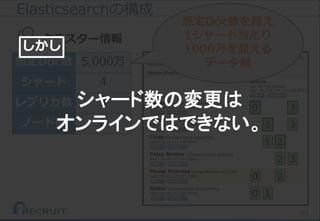 174
想定Doc数 5,000万
シャード 4
レプリカ数 3
ノード数 6
Elasticsearchの構成
クラスター情報
想定Doc数を超え
1シャード当たり
1000万を超える
データ量
シャード数の変更は
オンラインではできない。
しかし
 