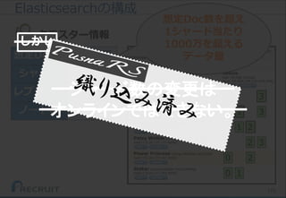 175
想定Doc数 5,000万
シャード 4
レプリカ数 3
ノード数 6
Elasticsearchの構成
クラスター情報
想定Doc数を超え
1シャード当たり
1000万を超える
データ量
シャード数の変更は
オンラインではできない。
しかし
 