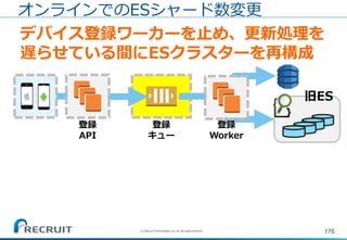 176
オンラインでのESシャード数変更
デバイス登録ワーカーを止め、更新処理を
遅らせている間にESクラスターを再構成
登録
API
登録
キュー
登録
Worker
旧ES
(C) Recruit Technologies Co.,Ltd. All rights reserved.
 
