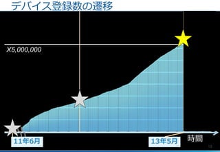 18
デバイス登録数の遷移
X5,000,000
11年6月 13年5月 時間
 