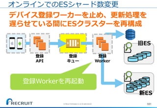 181
オンラインでのESシャード数変更
デバイス登録ワーカーを止め、更新処理を
遅らせている間にESクラスターを再構成
登録
API
登録
キュー
登録
Worker
旧ES
新ES
登録Workerを再起動
(C) Recruit Technologies Co.,Ltd. All rights reserved.
 
