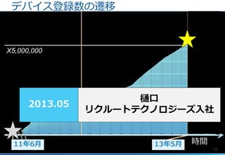 19
デバイス登録数の遷移
X5,000,000
11年6月 13年5月 時間
樋口
リクルートテクノロジーズ入社
2013.05
 