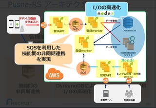機能間の
非同期連携
203(C) Recruit Technologies Co.,Ltd. All rights reserved.
Pusna-RS アーキテクチャのポイント
基本アイディア
利用ツール
Scalable
└単純化と分散
Realtime
└高速化
└各機能の高速化
└IOの高速化
DynamoDBによる
I/Oの高速化
非同期I/Oの活用
I/Oの最適化
DynamoDB
elasticsearch
クラスタ
デバイス登録
リクエスト
APNs/GCM
サーバ
登録API
データ登録
配信worker
登録worker
管理API
データ参照
事業サーバ 配信担当者
システム管理・操作用
Web UI
SQS
SQS
SQSを利用した
機能間の非同期連携
を実現
I/Oの高速化
 