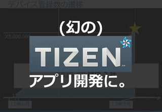 21
デバイス登録数の遷移
X5,000,000
11年6月 13年5月
2013.05 樋口 入社
(幻の)
アプリ開発に。
 