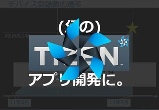 22
デバイス登録数の遷移
X5,000,000
11年6月 13年5月
2013.05 樋口 入社
(幻の)
アプリ開発に。
 