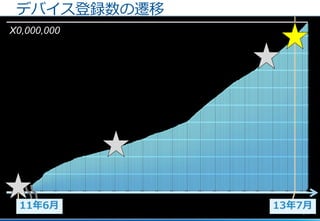 24
デバイス登録数の遷移
X0,000,000
11年6月 13年7月
 