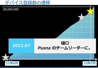 25
デバイス登録数の遷移
X0,000,000
11年6月 13年7月
樋口
Pusna のチームリーダーに。
2013.07
 