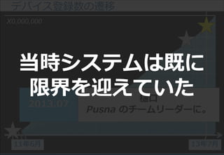 26
デバイス登録数の遷移
X0,000,000
11年6月 13年7月
樋口
Pusna のチームリーダーに。
2013.07
当時システムは既に
限界を迎えていた
 