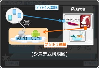 27
デバイス登録数の遷移
X0,000,000
11年6月 13年7月
樋口
Pusna のチームリーダーに。
2013.07
(システム構成図)
デバイス登録
APNs
Pusna
GCM
プッシュ依頼
 