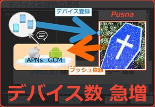 30
デバイス登録数の遷移
X0,000,000
11年6月 12年8月 13年5月 13年7月
2013.07 樋口 チームリーダー 抜擢
デバイス数 急増
APNs
Pusna
GCM
プッシュ依頼
デバイス登録
 