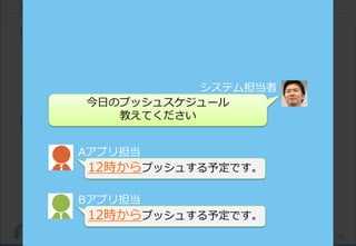 38(C) Recruit Technologies Co.,Ltd. All rights reserved.
当時のシステムで発生していた問題
問題1:
「高負荷にシステムが耐えられないため、
各アプリが好きな時間にプッシュ依頼できない。」
各アプリ担当者のプッシュ時間を調整する必要あった。
問題2:
「配信スピードが遅く、
カスタマーに届けたいメッセージが送れない。」
1000万件の配信に1週間を要した。
当時、樋口の仕事
Aアプリ担当
12時からプッシュする予定です。
システム担当者
今日のプッシュスケジュール
教えてください
Bアプリ担当
12時からプッシュする予定です。
 