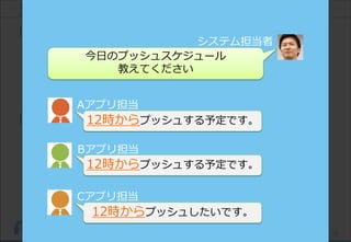 39(C) Recruit Technologies Co.,Ltd. All rights reserved.
当時のシステムで発生していた問題
問題1:
「高負荷にシステムが耐えられないため、
各アプリが好きな時間にプッシュ依頼できない。」
各アプリ担当者のプッシュ時間を調整する必要あった。
問題2:
「配信スピードが遅く、
カスタマーに届けたいメッセージが送れない。」
1000万件の配信に1週間を要した。
当時、樋口の仕事
Aアプリ担当
12時からプッシュする予定です。
システム担当者
今日のプッシュスケジュール
教えてください
Bアプリ担当
12時からプッシュする予定です。
Cアプリ担当
12時からプッシュしたいです。
 