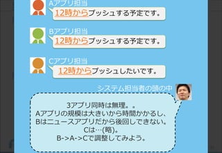 40(C) Recruit Technologies Co.,Ltd. All rights reserved.
当時のシステムで発生していた問題
問題1:
「高負荷にシステムが耐えられないため、
各アプリが好きな時間にプッシュ依頼できない。」
各アプリ担当者のプッシュ時間を調整する必要あった。
問題2:
「配信スピードが遅く、
カスタマーに届けたいメッセージが送れない。」
1000万件の配信に1週間を要した。
当時、樋口の仕事Aアプリ担当
12時からプッシュする予定です。
Bアプリ担当
12時からプッシュする予定です。
Cアプリ担当
12時からプッシュしたいです。
システム担当者の頭の中
3アプリ同時は無理。。
Aアプリの規模は大きいから時間かかるし、
Bはニュースアプリだから後回しできない。
Cは…(略)。
B->A->Cで調整してみよう。
 