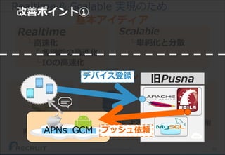 機能間の
非同期連携
57(C) Recruit Technologies Co.,Ltd. All rights reserved.
Realtime & Scalable 実現のため
基本アイディア
利用ツール
Scalable
└単純化と分散
Realtime
└高速化
└各機能の高速化
└IOの高速化
DynamoDBによる
I/Oの高速化
非同期I/Oの活用
I/Oの最適化APNs
旧Pusna
GCM
デバイス登録
プッシュ依頼
改善ポイント①
 