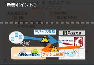 機能間の
非同期連携
58(C) Recruit Technologies Co.,Ltd. All rights reserved.
Realtime & Scalable 実現のため
基本アイディア
利用ツール
Scalable
└単純化と分散
Realtime
└高速化
└各機能の高速化
└IOの高速化
DynamoDBによる
I/Oの高速化
非同期I/Oの活用
I/Oの最適化APNs
旧Pusna
GCM
デバイス登録
プッシュ依頼
改善ポイント①
 