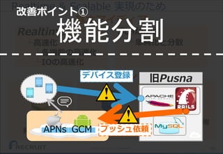 機能間の
非同期連携
59(C) Recruit Technologies Co.,Ltd. All rights reserved.
Realtime & Scalable 実現のため
基本アイディア
利用ツール
Scalable
└単純化と分散
Realtime
└高速化
└各機能の高速化
└IOの高速化
DynamoDBによる
I/Oの高速化
非同期I/Oの活用
I/Oの最適化APNs
旧Pusna
GCM
デバイス登録
プッシュ依頼
改善ポイント①
機能分割
 